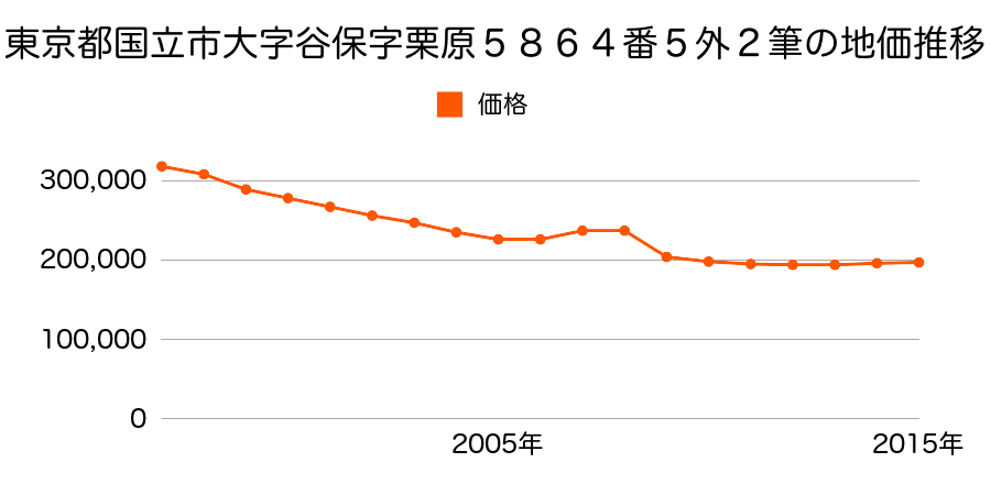 東京都国立市大字谷保字栗原５８６４番５外の地価推移のグラフ
