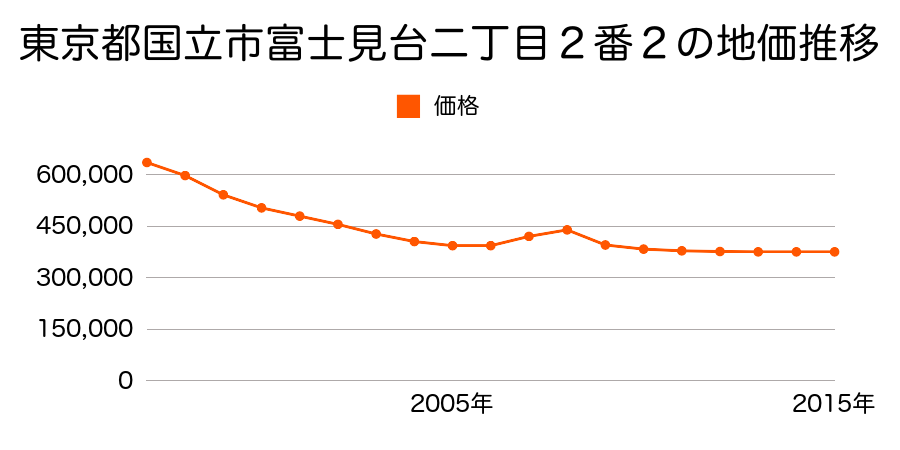 東京都国立市富士見台二丁目２番２の地価推移のグラフ