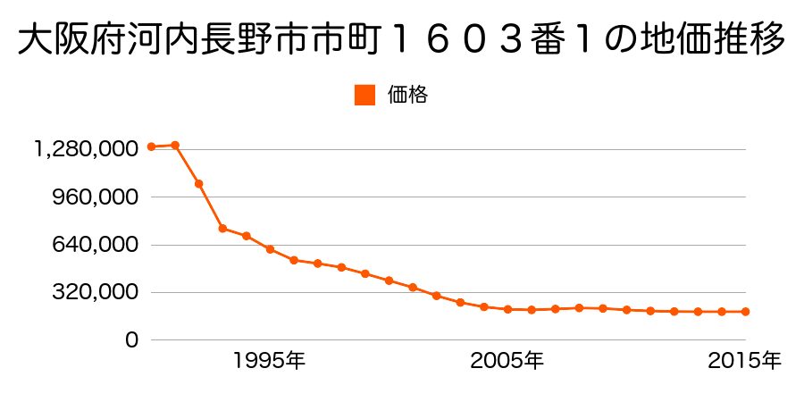 大阪府河内長野市木戸西町２丁目１６０３番１の地価推移のグラフ