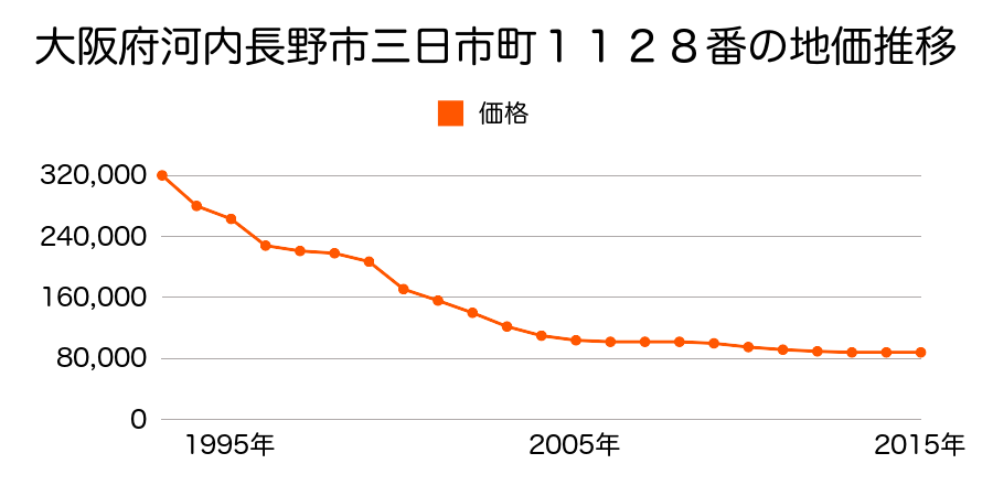 大阪府河内長野市南花台３丁目２１５８番９の地価推移のグラフ