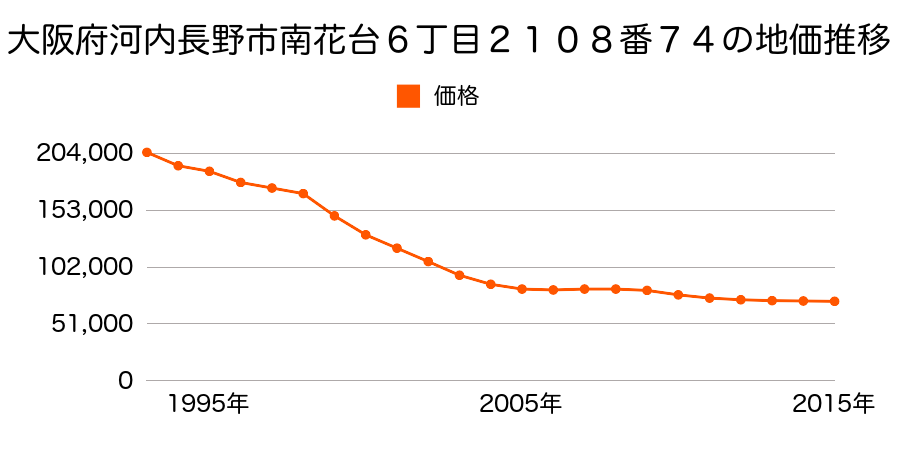 大阪府河内長野市南花台６丁目２１０８番７４の地価推移のグラフ
