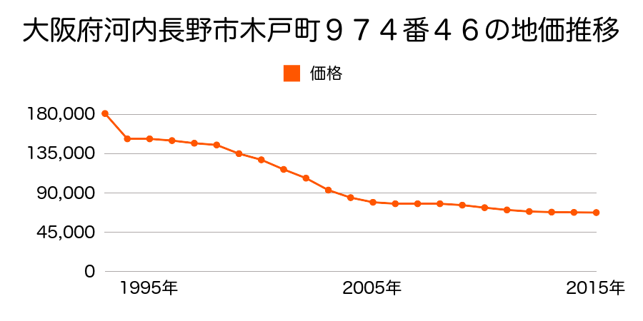 大阪府河内長野市喜多町５０８番１３の地価推移のグラフ