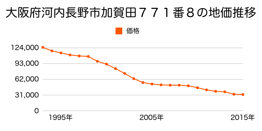 大阪府河内長野市石仏３６８番３の地価推移のグラフ