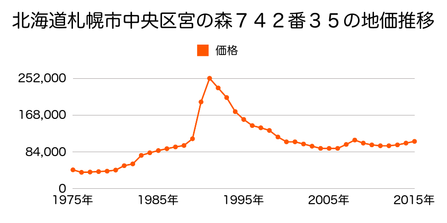 北海道札幌市中央区宮の森１条１１丁目１９番外の地価推移のグラフ