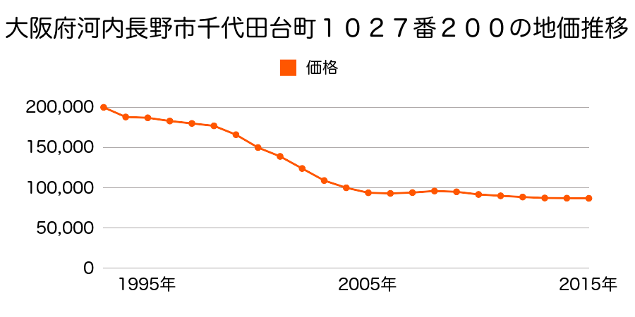 大阪府河内長野市千代田台町１０２７番２００の地価推移のグラフ