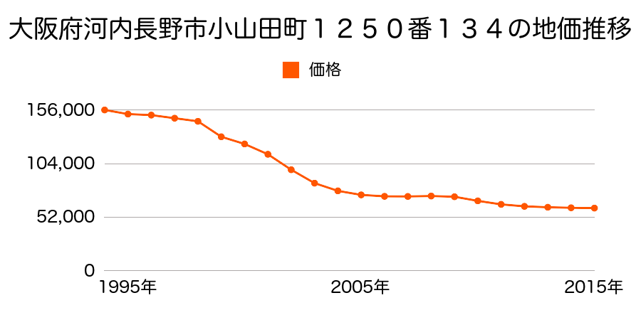大阪府河内長野市小山田町１２５０番１３４の地価推移のグラフ