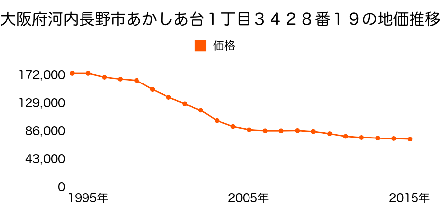 大阪府河内長野市あかしあ台１丁目３４２８番１９の地価推移のグラフ