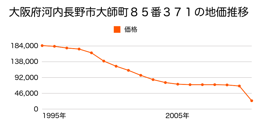 大阪府河内長野市錦町６３５番１の地価推移のグラフ