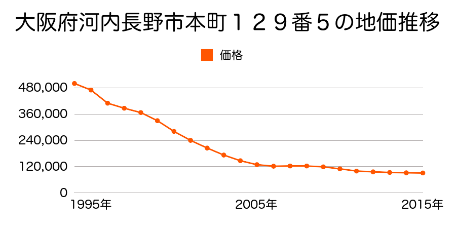 大阪府河内長野市本町１１６番１２の地価推移のグラフ
