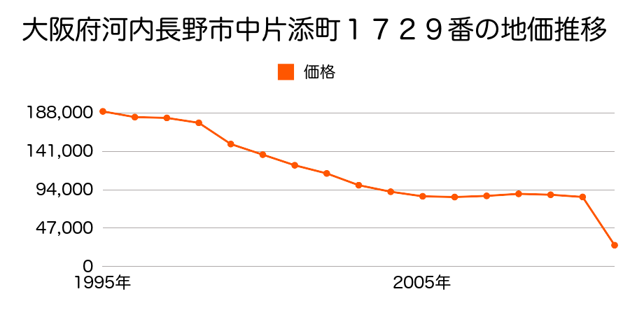 大阪府河内長野市長野町３５番２の地価推移のグラフ