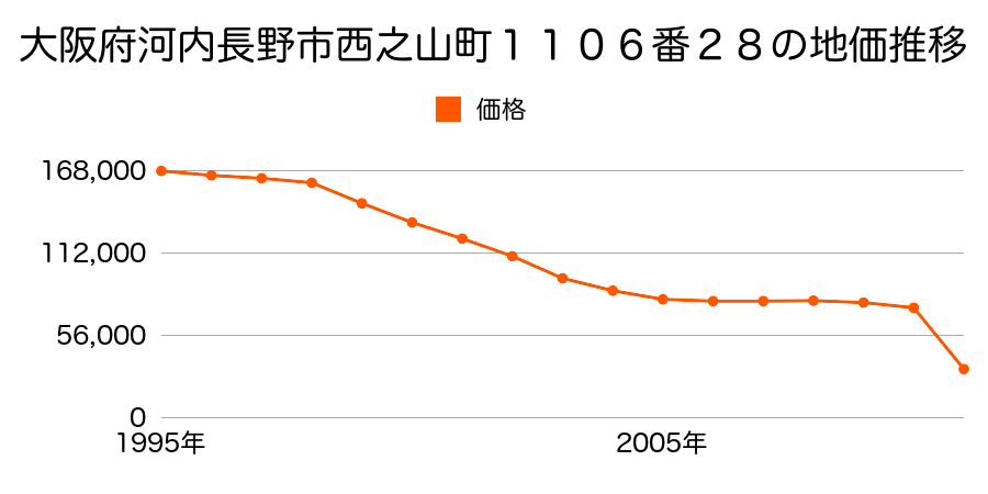大阪府河内長野市加賀田７７１番８の地価推移のグラフ