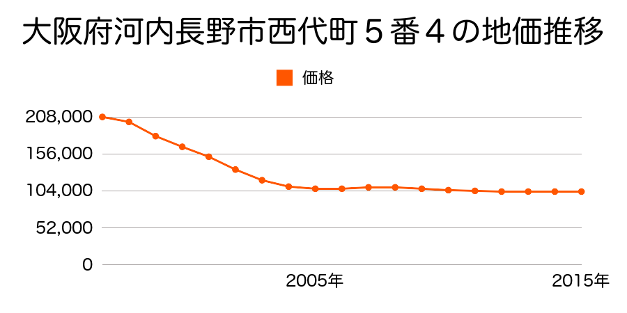 大阪府河内長野市西代町５番４の地価推移のグラフ