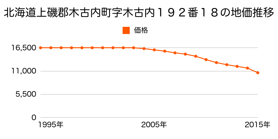 北海道上磯郡木古内町字木古内２０７番５７の地価推移のグラフ