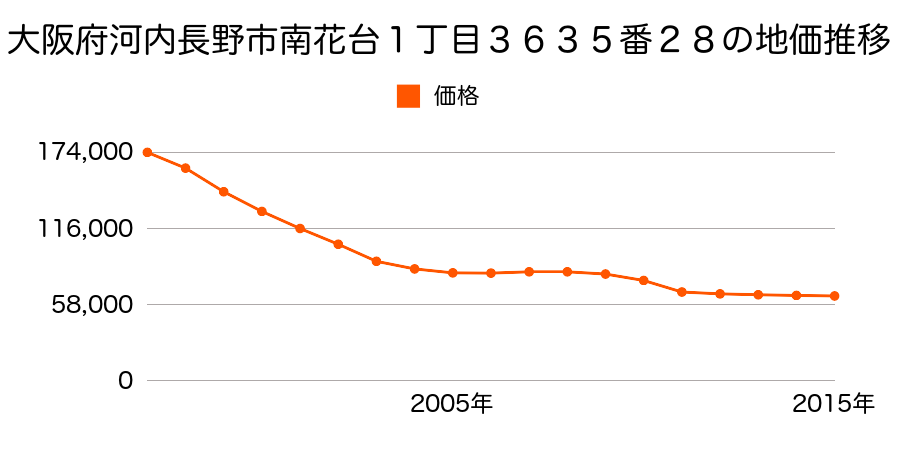 大阪府河内長野市南花台５丁目１９５８番３６４の地価推移のグラフ