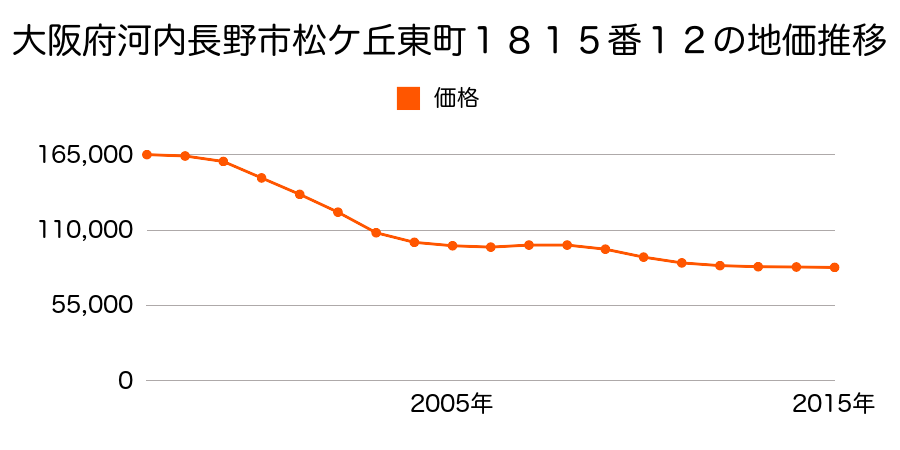 大阪府河内長野市松ケ丘東町１８１５番１２の地価推移のグラフ