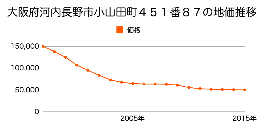 大阪府河内長野市小山田町４５１番８７の地価推移のグラフ
