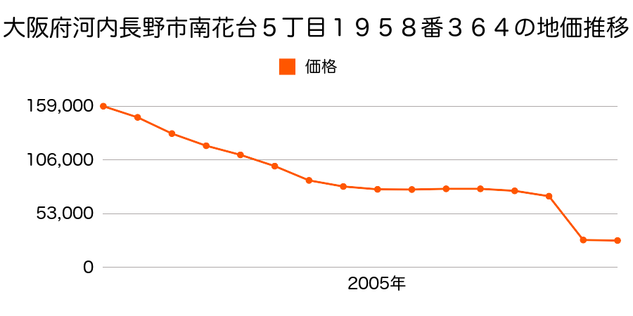 大阪府河内長野市寺元３２０番２の地価推移のグラフ