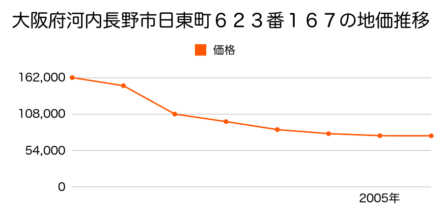 大阪府河内長野市美加の台２丁目９７４番１００の地価推移のグラフ