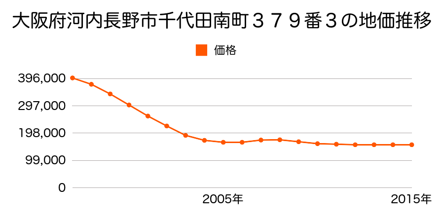 大阪府河内長野市千代田南町３７７番１の地価推移のグラフ