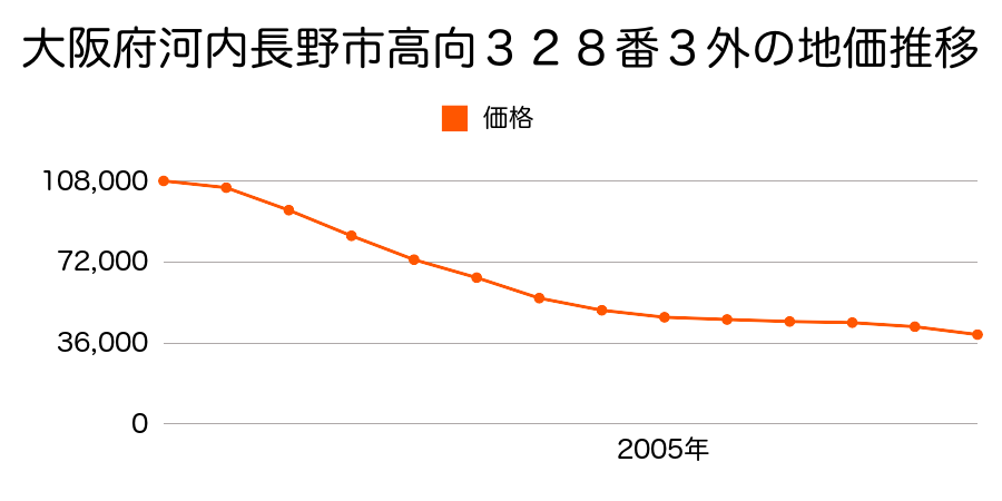 大阪府河内長野市高向３２８番３外の地価推移のグラフ