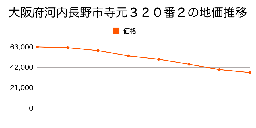 大阪府河内長野市寺元３２０番２の地価推移のグラフ