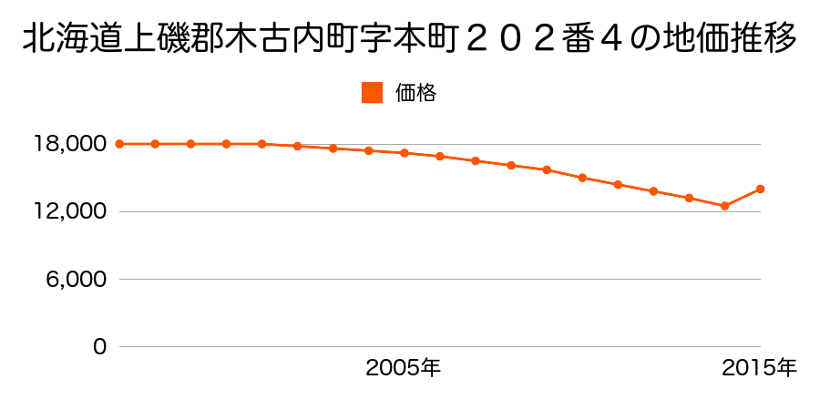 北海道上磯郡木古内町字本町１９２番内の地価推移のグラフ