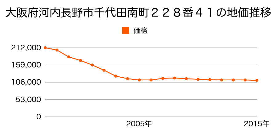大阪府河内長野市千代田南町２２８番４１の地価推移のグラフ