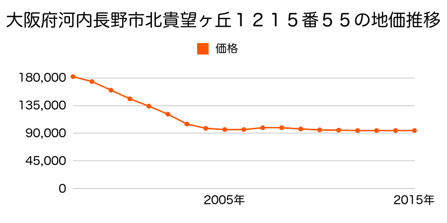 大阪府河内長野市北貴望ケ丘１２１５番５５の地価推移のグラフ