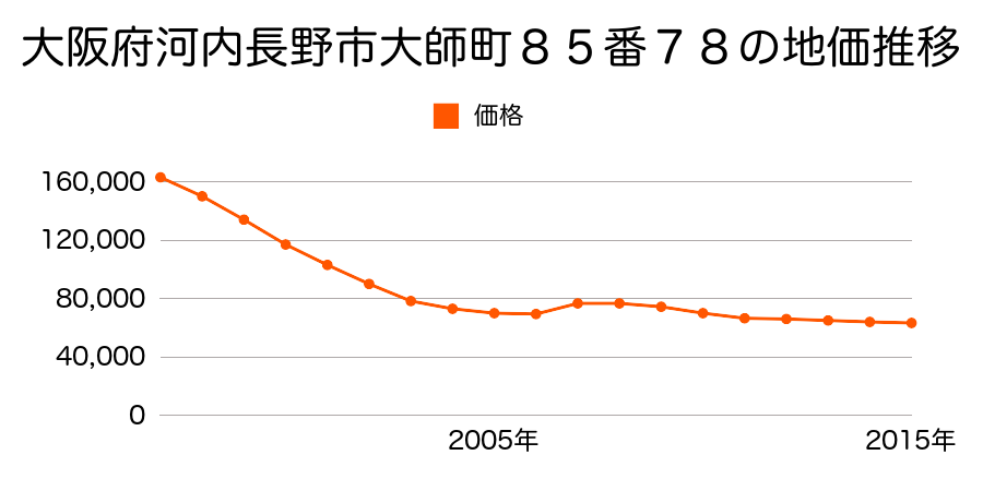 大阪府河内長野市美加の台２丁目９７４番１００の地価推移のグラフ