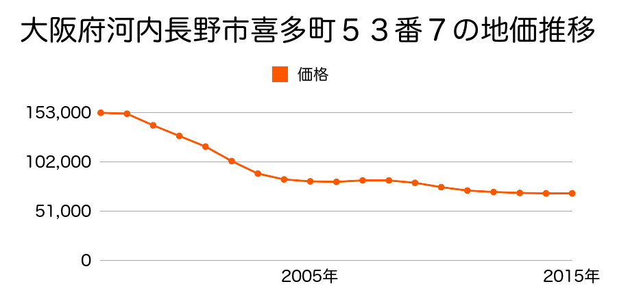 大阪府河内長野市喜多町５３番７の地価推移のグラフ
