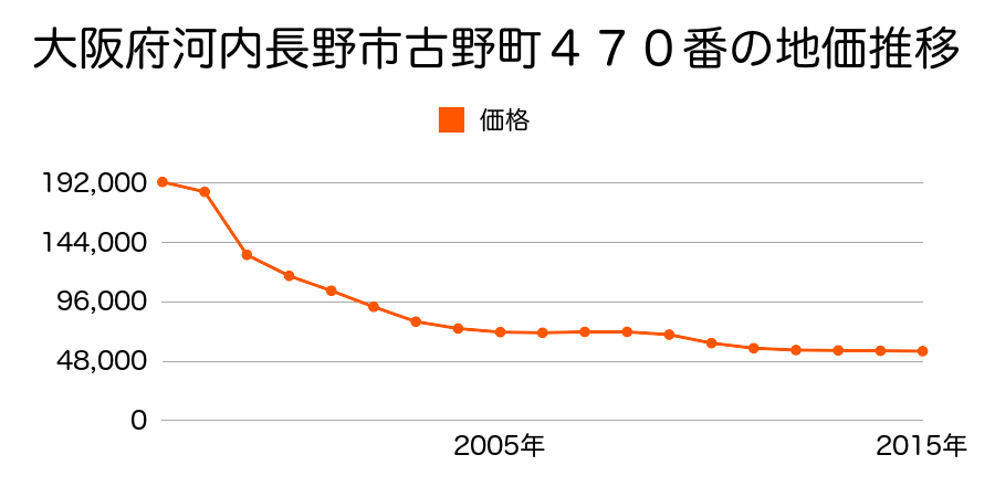 大阪府河内長野市日東町６２３番１６７の地価推移のグラフ