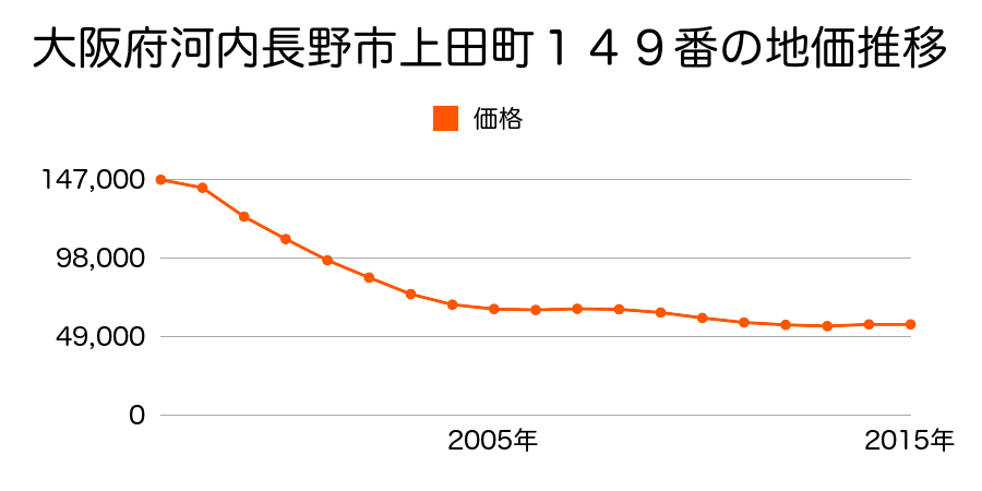 大阪府河内長野市上田町８７番６の地価推移のグラフ