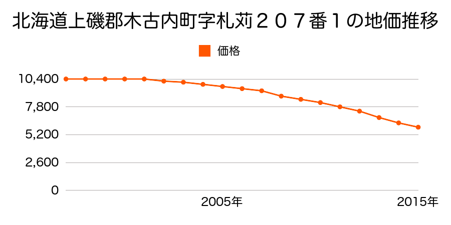 北海道上磯郡木古内町字札苅２０７番１内の地価推移のグラフ