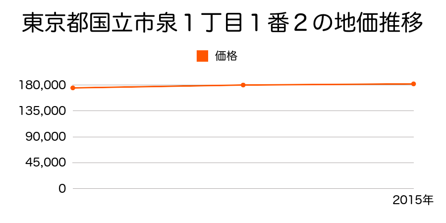 東京都国立市泉１丁目１番２の地価推移のグラフ