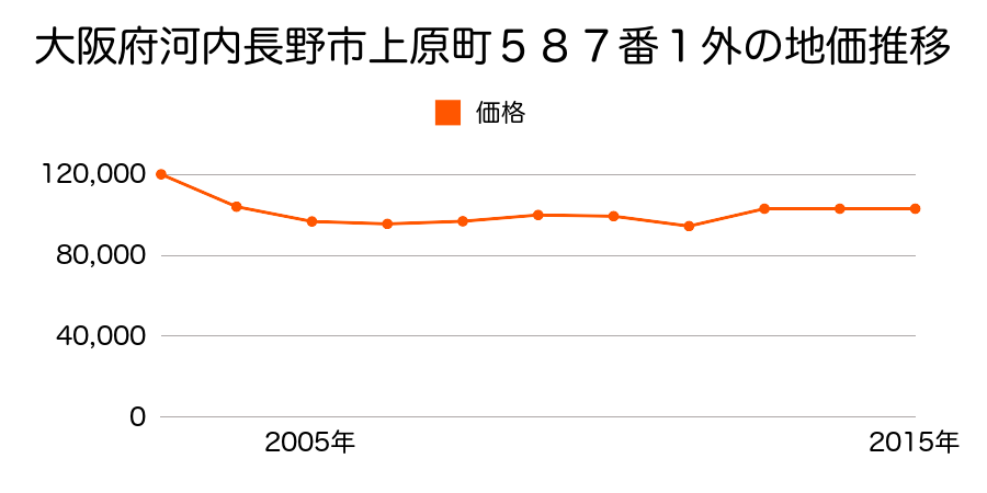 大阪府河内長野市寿町７４８番１外の地価推移のグラフ