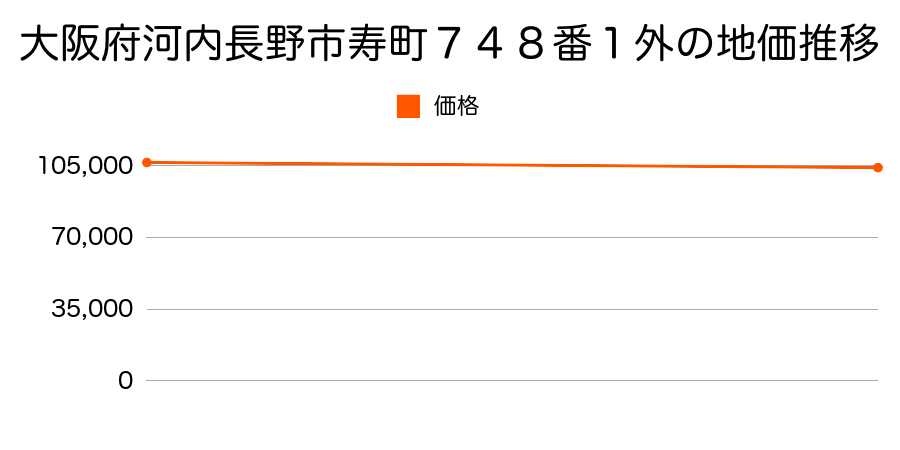 大阪府河内長野市寿町７４８番１外の地価推移のグラフ