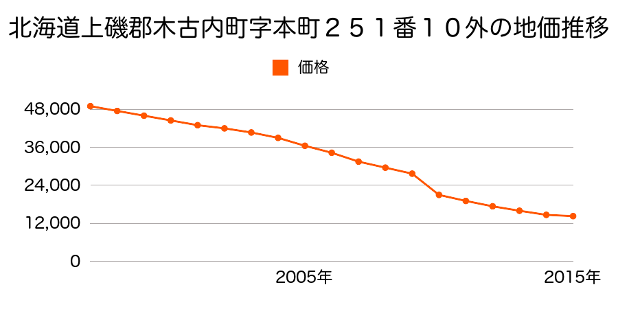 北海道上磯郡木古内町字本町５５１番６の地価推移のグラフ
