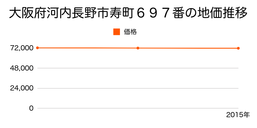 大阪府河内長野市寿町６９７番の地価推移のグラフ