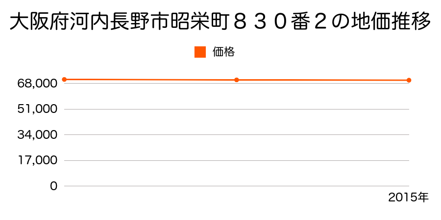 大阪府河内長野市昭栄町８３０番２の地価推移のグラフ