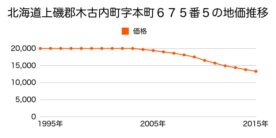 北海道上磯郡木古内町字本町６７５番４の地価推移のグラフ