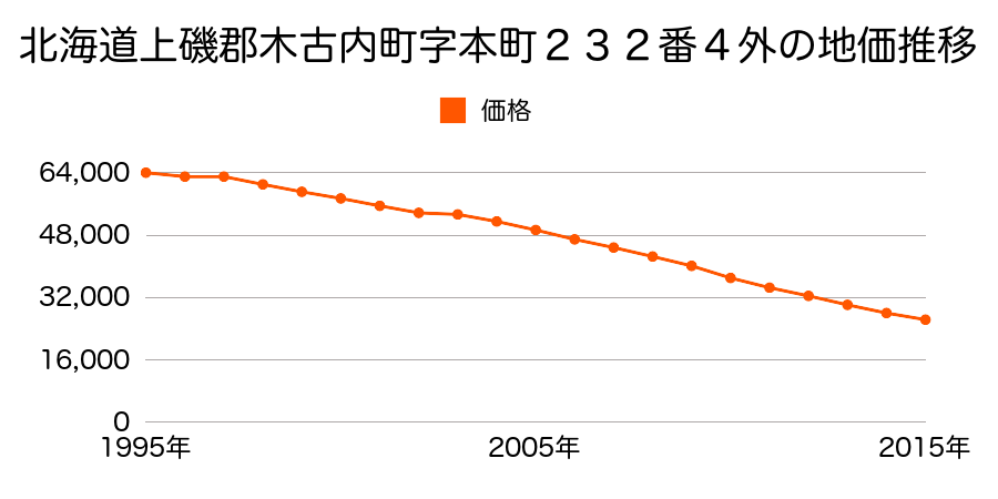 北海道上磯郡木古内町字本町５７番１内の地価推移のグラフ