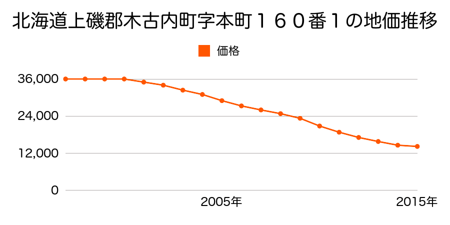北海道上磯郡木古内町字本町１６０番１の地価推移のグラフ