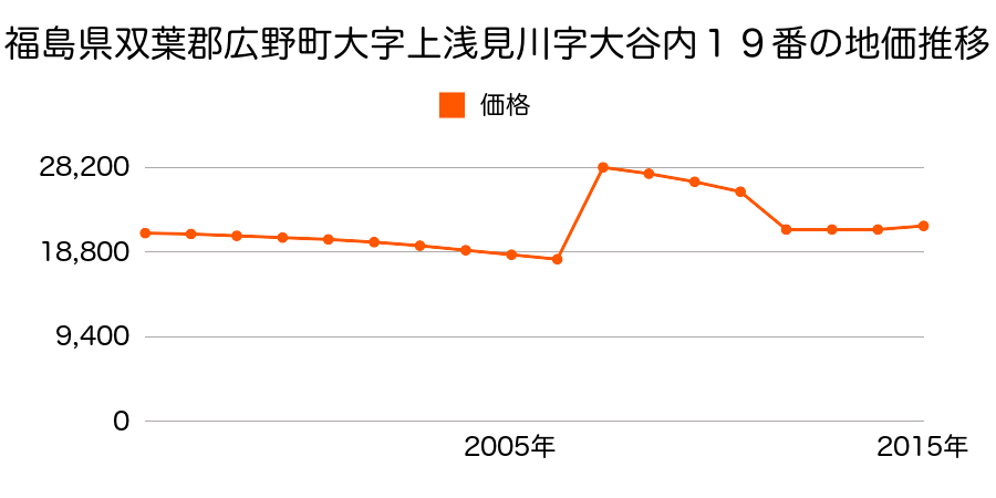 福島県双葉郡広野町中央台２丁目１番９の地価推移のグラフ