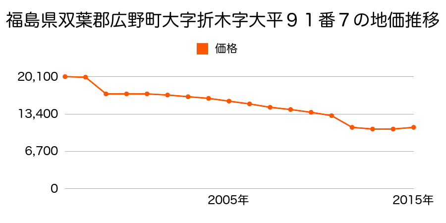 福島県双葉郡広野町大字折木字関の上６４番１の地価推移のグラフ