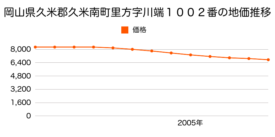 岡山県久米郡久米南町里方字川端１００２番の地価推移のグラフ