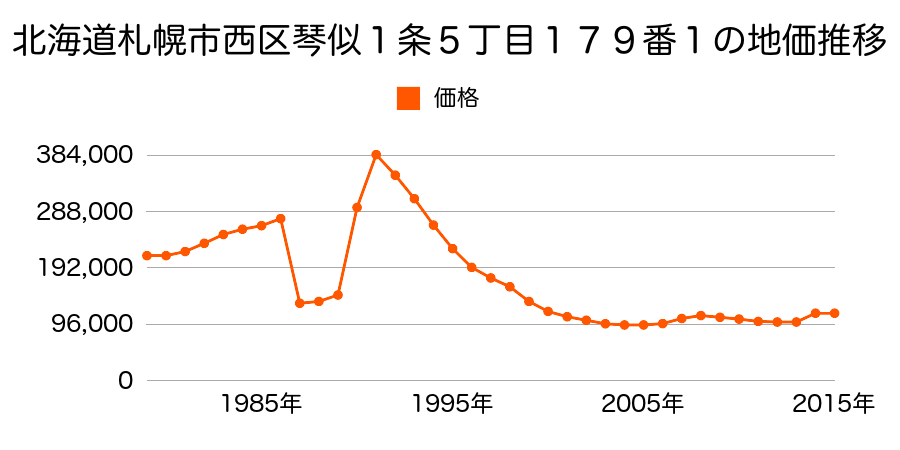 北海道札幌市西区山の手１条７丁目３１番の地価推移のグラフ