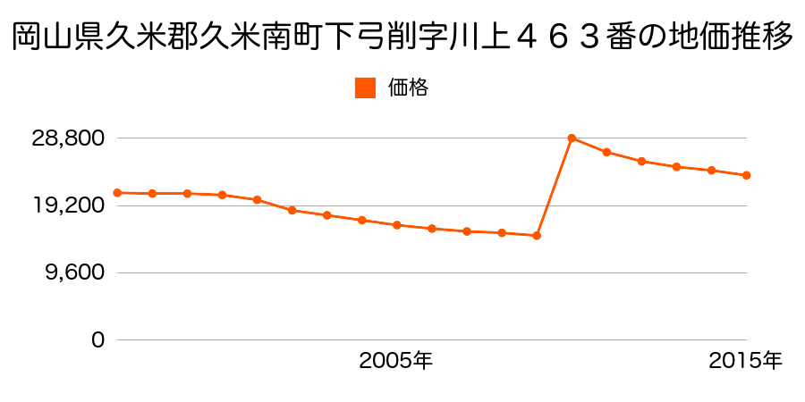 岡山県久米郡久米南町下弓削字小性町５１９番１の地価推移のグラフ