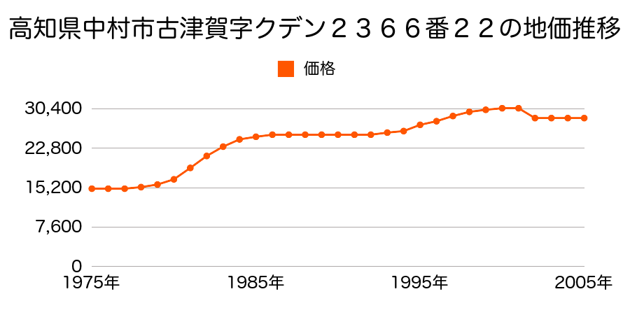 高知県中村市古津賀字澤口２９３２番５の地価推移のグラフ