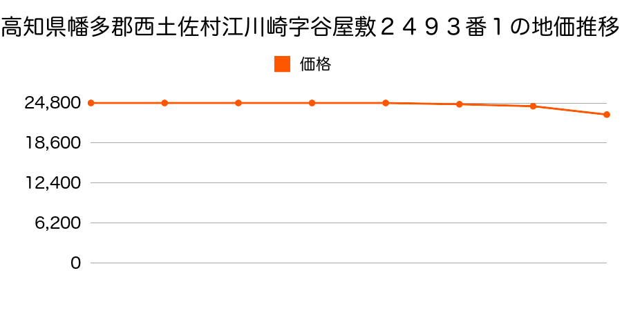 高知県幡多郡西土佐村江川崎字谷屋敷２４９３番１の地価推移のグラフ