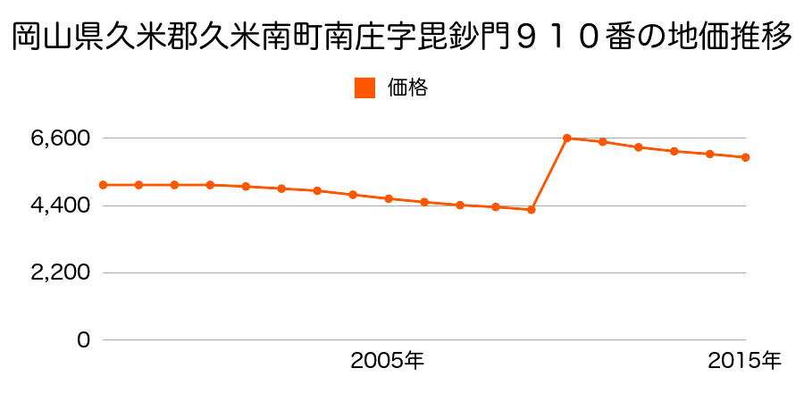 岡山県久米郡久米南町里方字川端１００２番の地価推移のグラフ